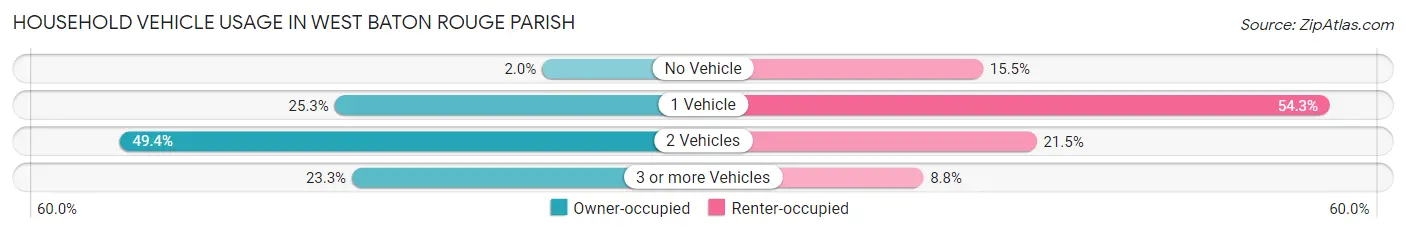 Household Vehicle Usage in West Baton Rouge Parish