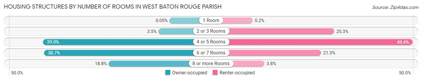 Housing Structures by Number of Rooms in West Baton Rouge Parish