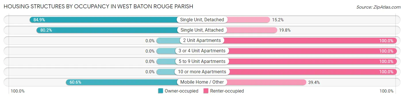 Housing Structures by Occupancy in West Baton Rouge Parish