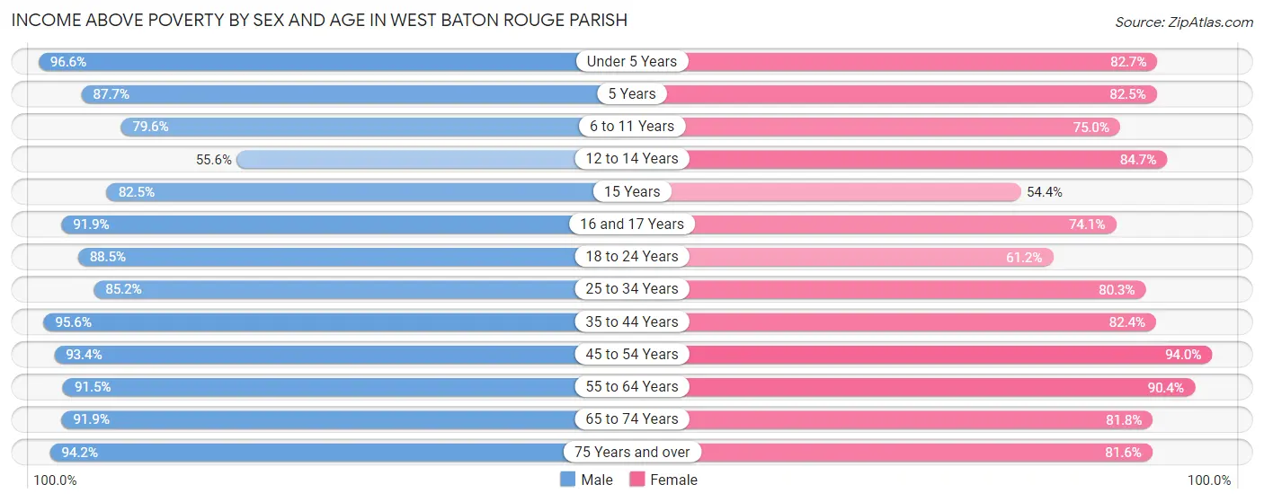 Income Above Poverty by Sex and Age in West Baton Rouge Parish