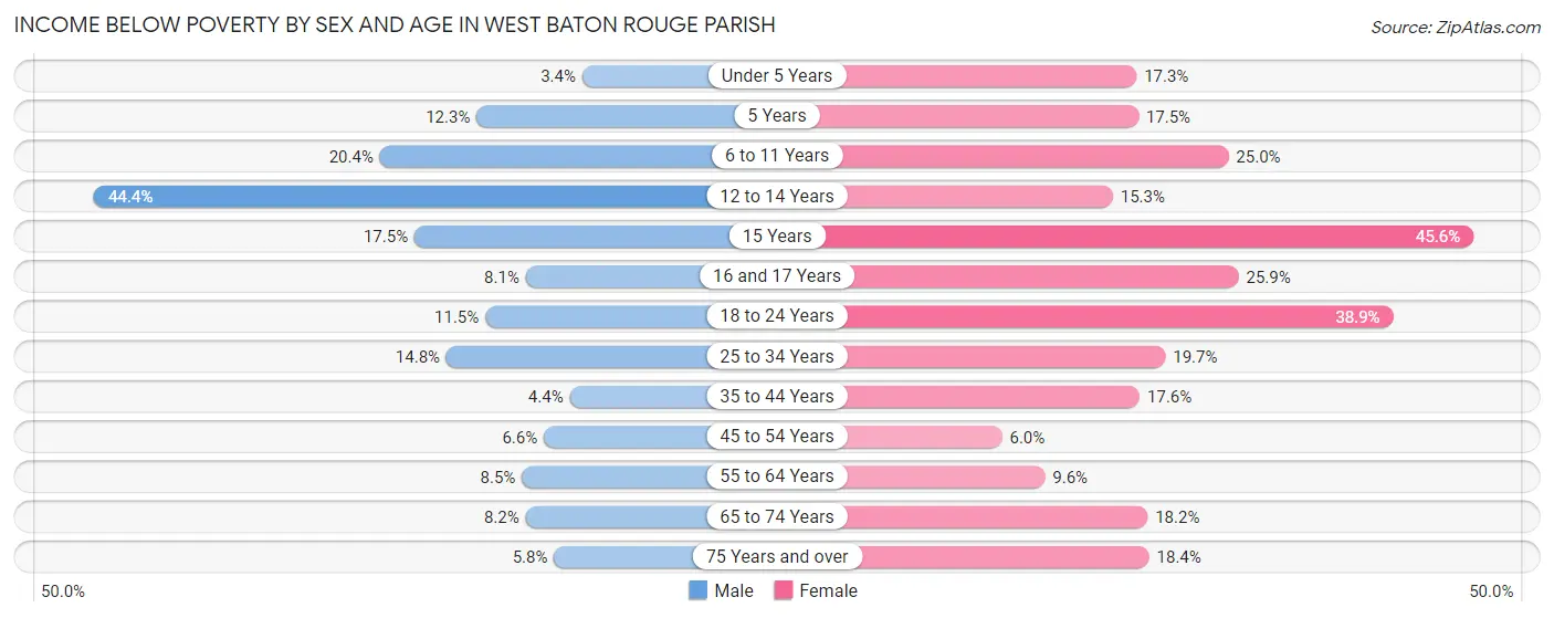 Income Below Poverty by Sex and Age in West Baton Rouge Parish
