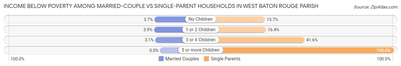 Income Below Poverty Among Married-Couple vs Single-Parent Households in West Baton Rouge Parish
