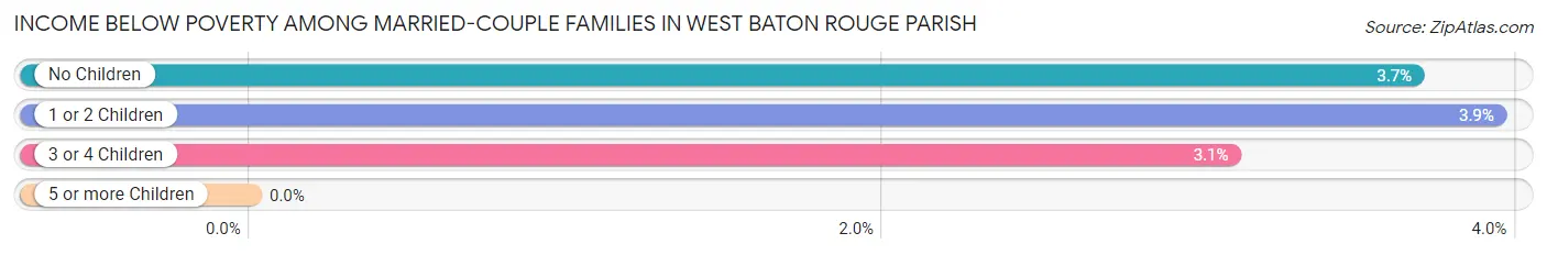 Income Below Poverty Among Married-Couple Families in West Baton Rouge Parish