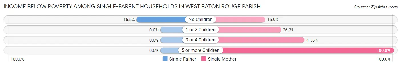 Income Below Poverty Among Single-Parent Households in West Baton Rouge Parish