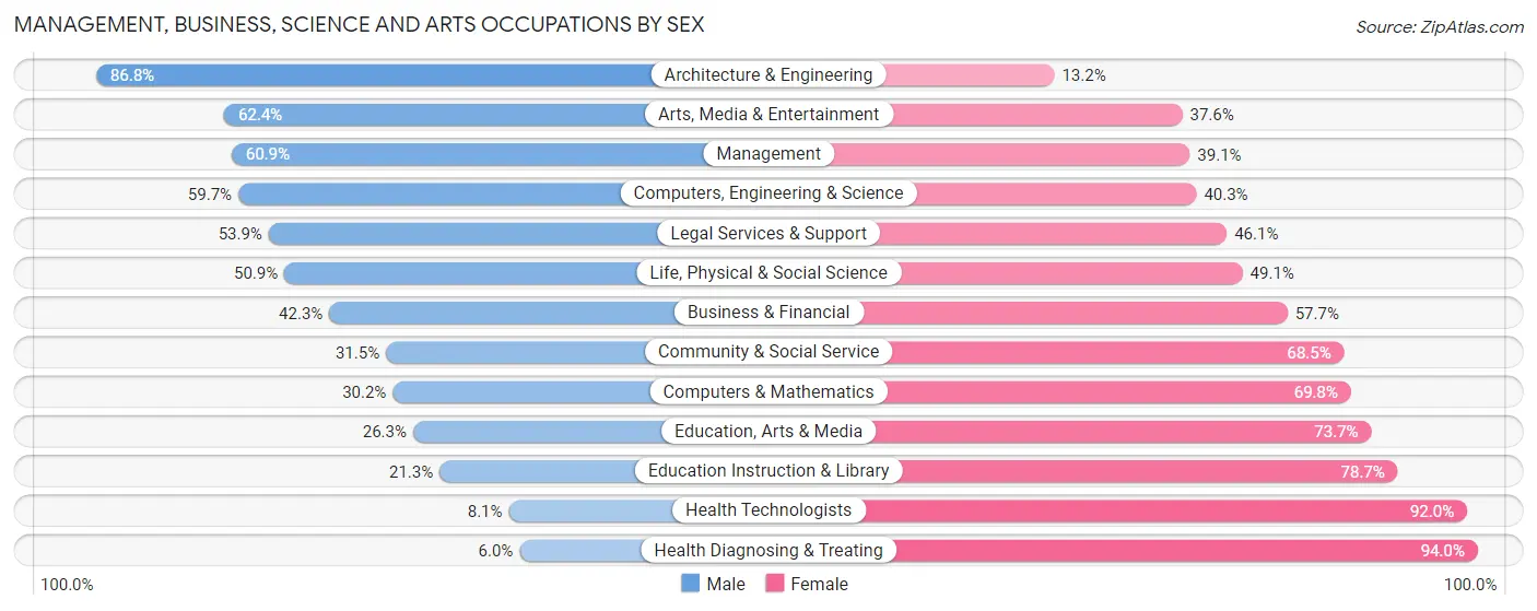 Management, Business, Science and Arts Occupations by Sex in West Baton Rouge Parish