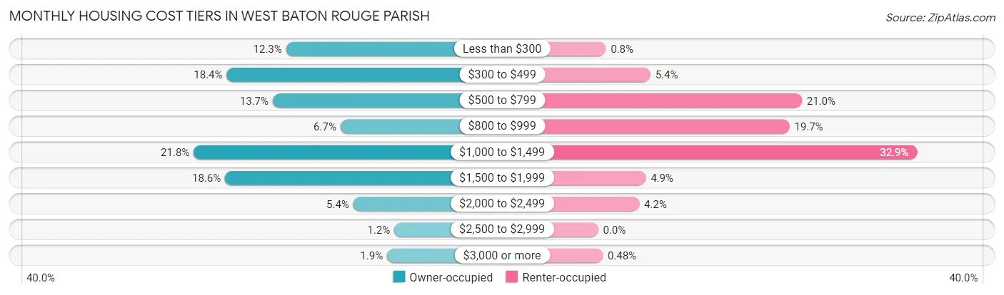 Monthly Housing Cost Tiers in West Baton Rouge Parish