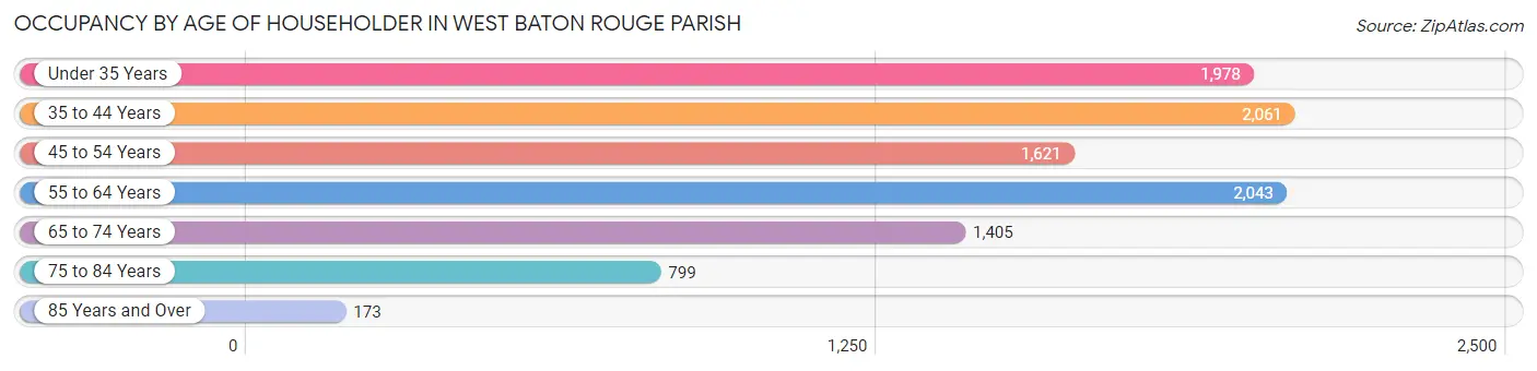 Occupancy by Age of Householder in West Baton Rouge Parish
