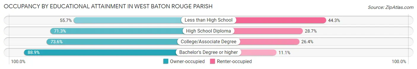Occupancy by Educational Attainment in West Baton Rouge Parish