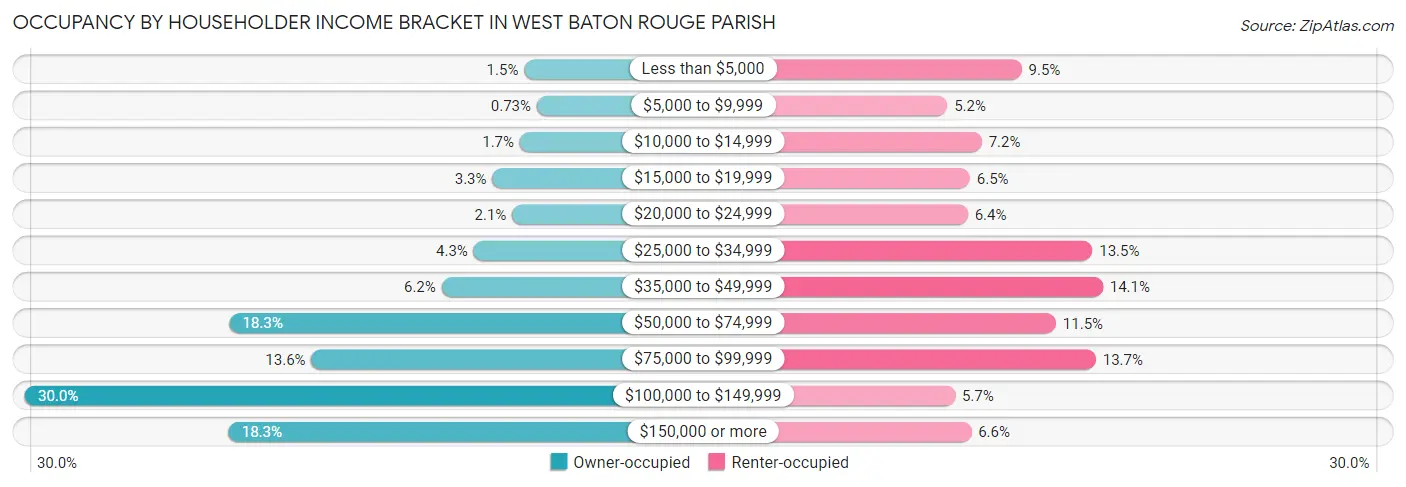 Occupancy by Householder Income Bracket in West Baton Rouge Parish