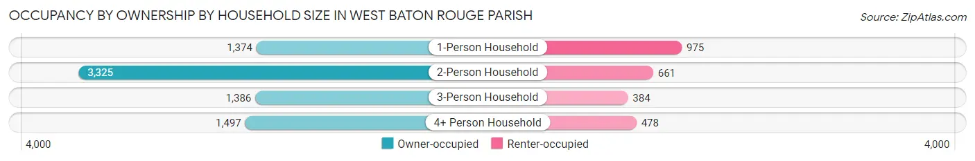Occupancy by Ownership by Household Size in West Baton Rouge Parish
