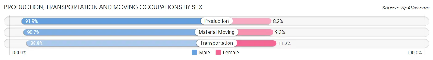 Production, Transportation and Moving Occupations by Sex in West Baton Rouge Parish