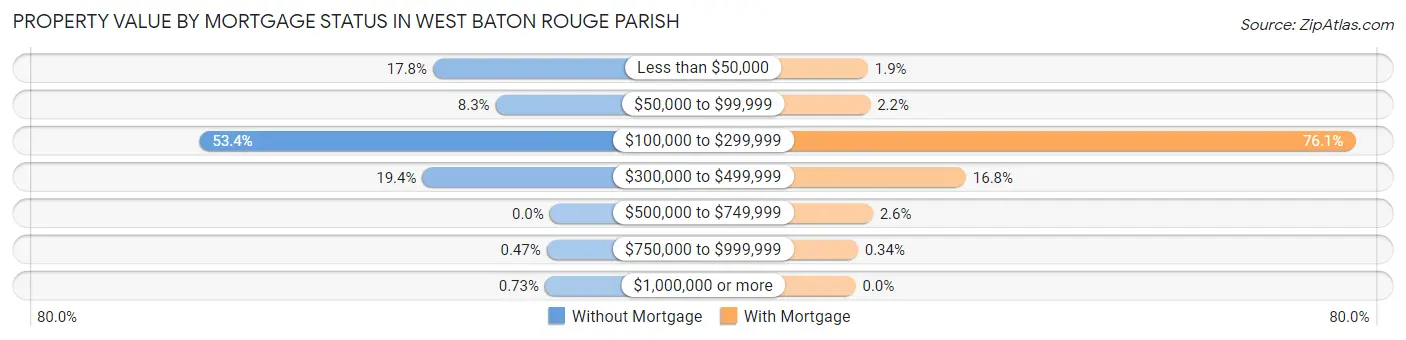 Property Value by Mortgage Status in West Baton Rouge Parish