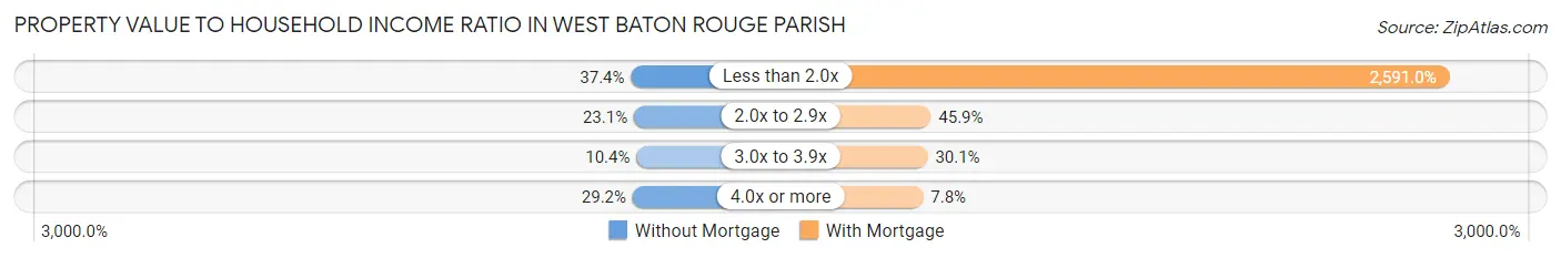 Property Value to Household Income Ratio in West Baton Rouge Parish