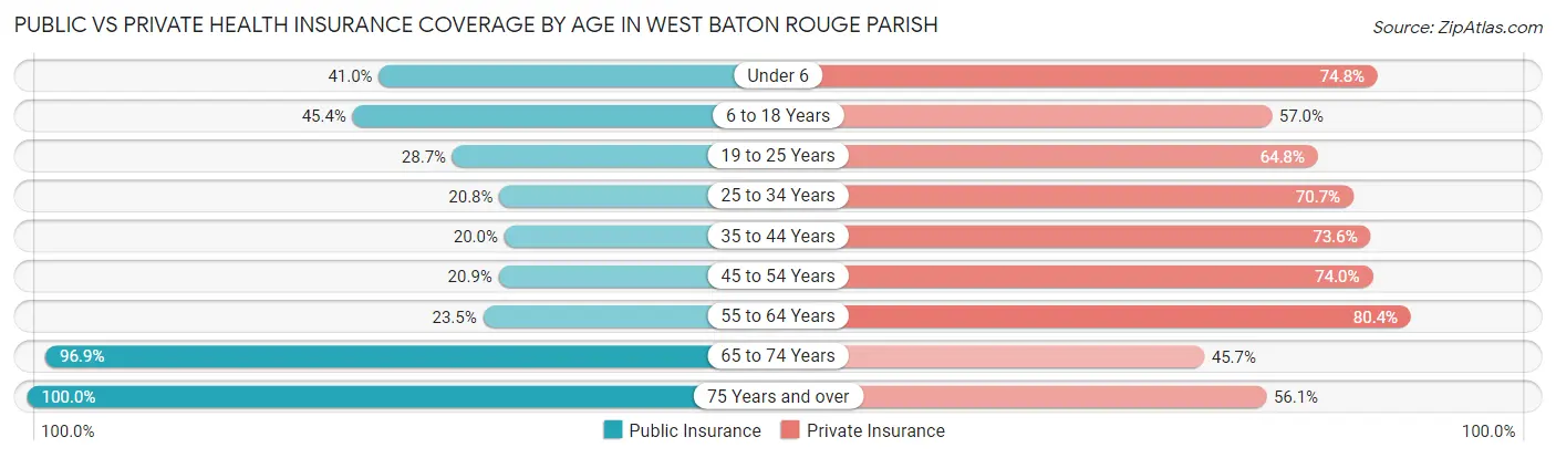 Public vs Private Health Insurance Coverage by Age in West Baton Rouge Parish