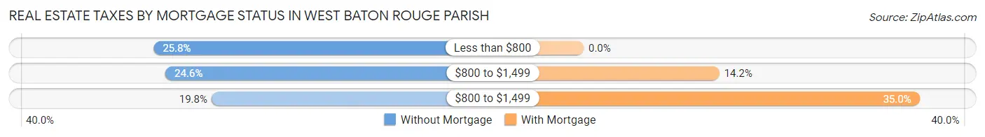 Real Estate Taxes by Mortgage Status in West Baton Rouge Parish