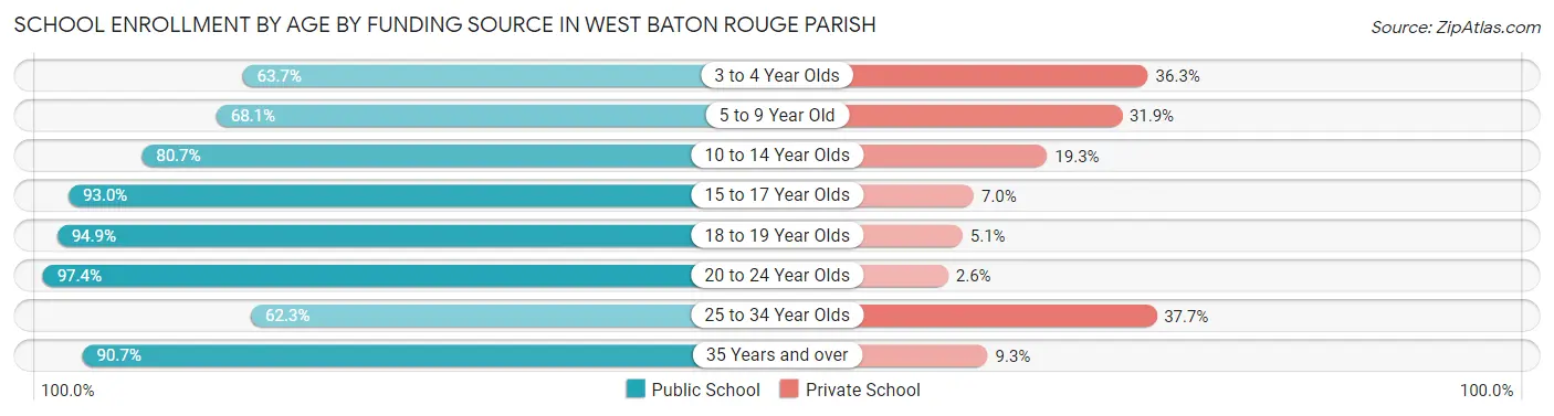 School Enrollment by Age by Funding Source in West Baton Rouge Parish