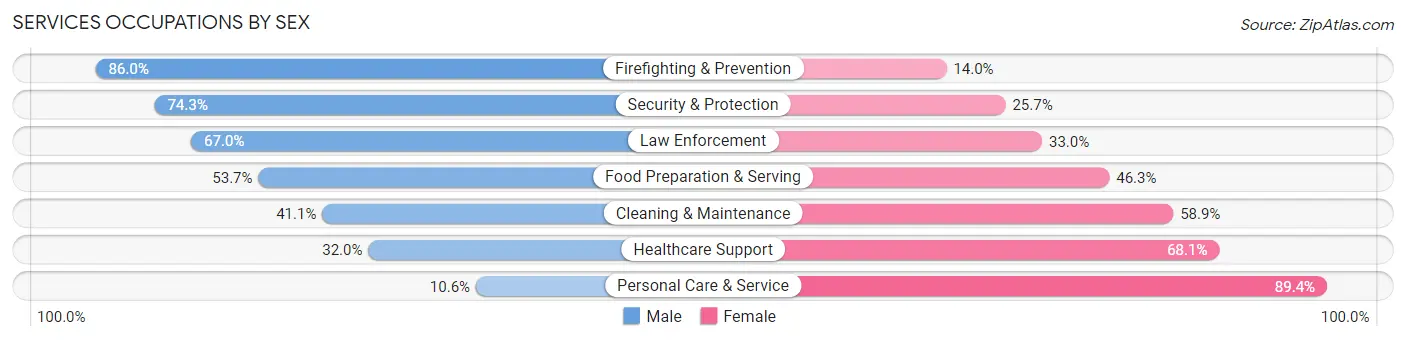 Services Occupations by Sex in West Baton Rouge Parish