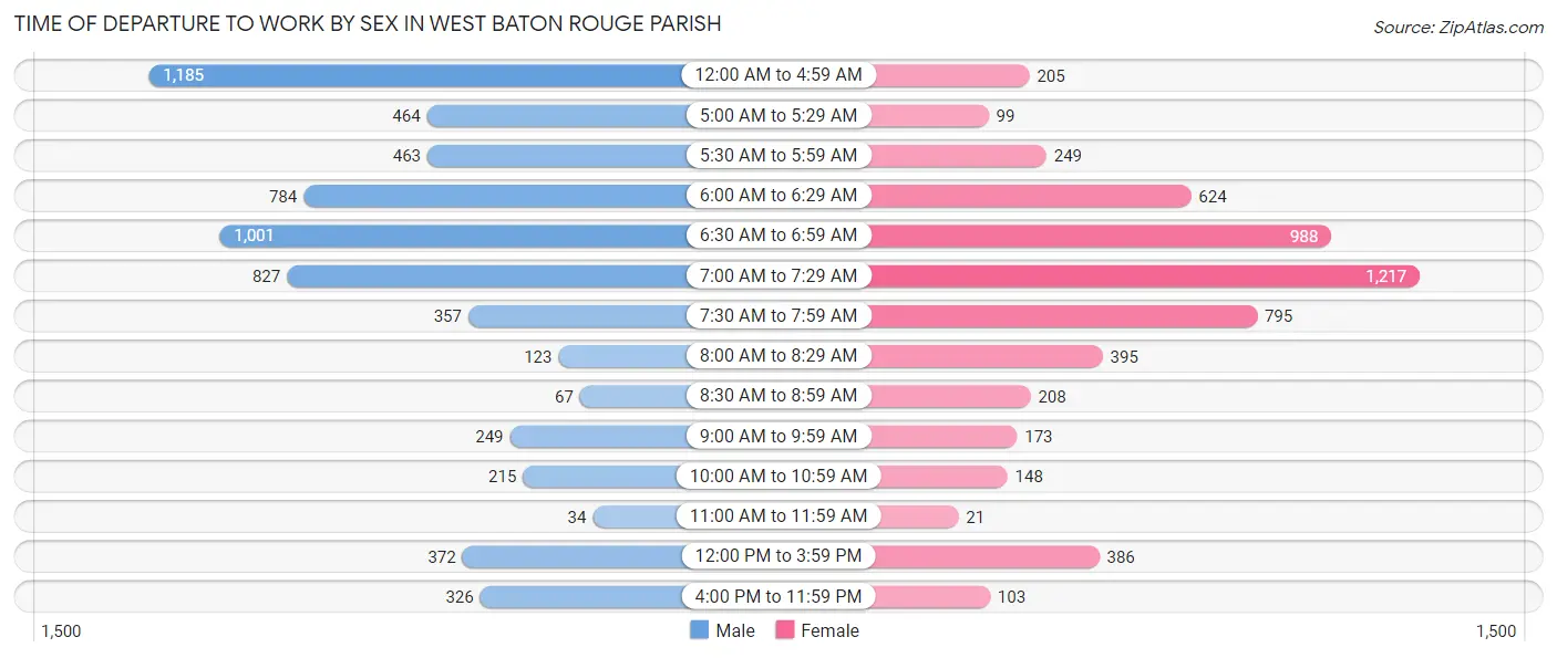 Time of Departure to Work by Sex in West Baton Rouge Parish