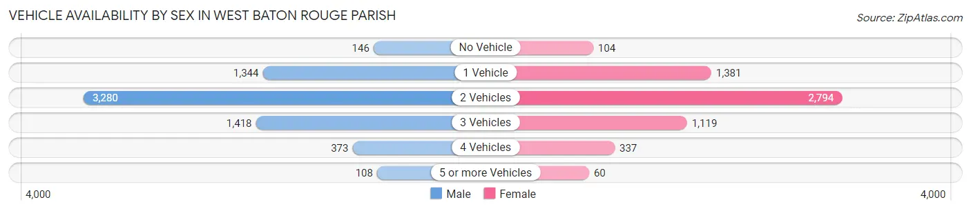 Vehicle Availability by Sex in West Baton Rouge Parish