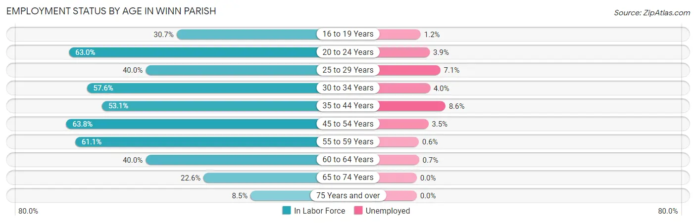 Employment Status by Age in Winn Parish