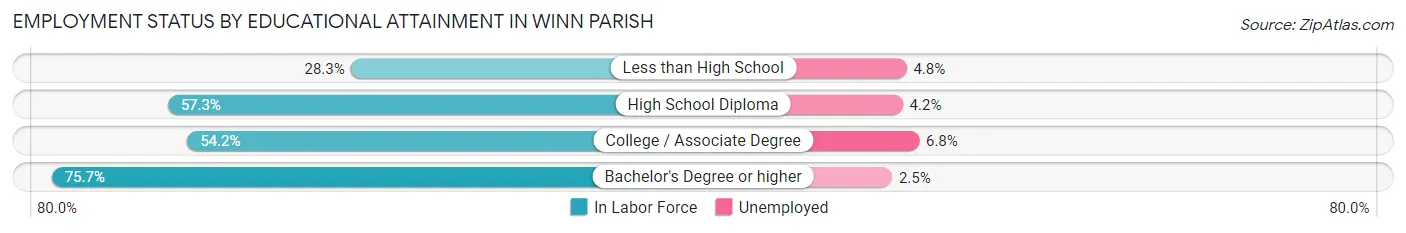 Employment Status by Educational Attainment in Winn Parish