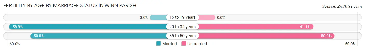 Female Fertility by Age by Marriage Status in Winn Parish