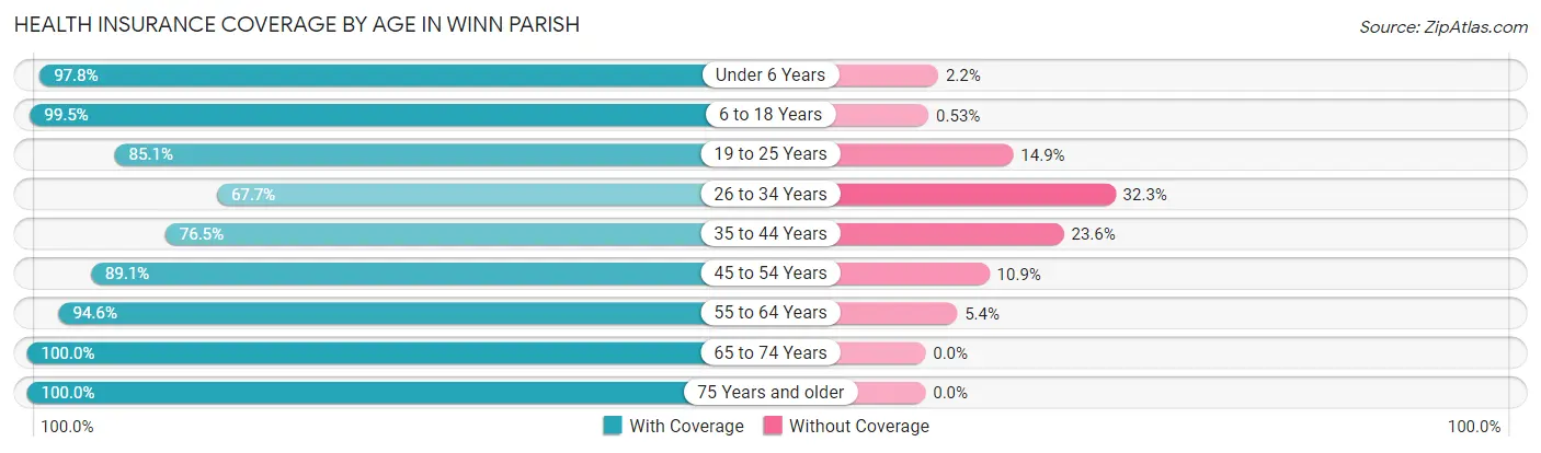 Health Insurance Coverage by Age in Winn Parish