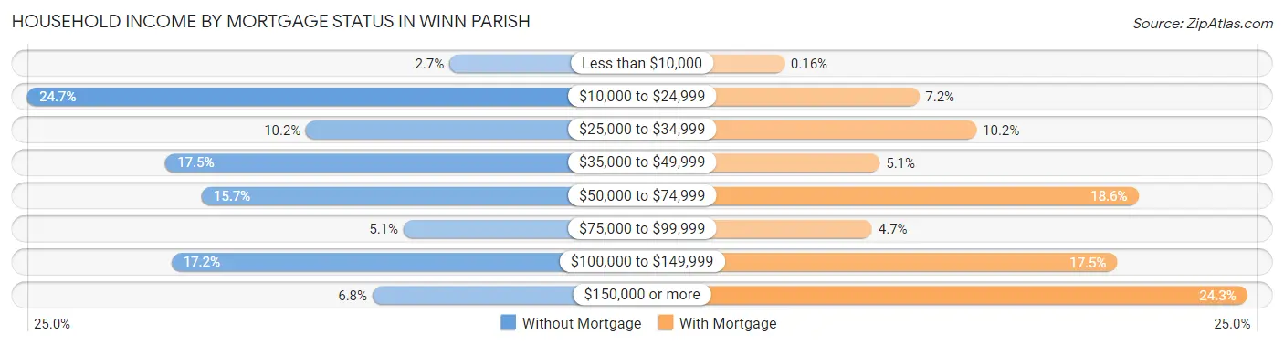 Household Income by Mortgage Status in Winn Parish