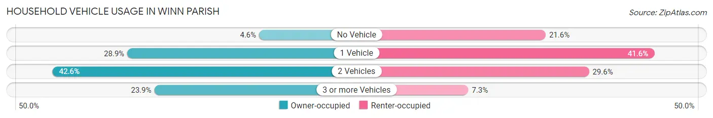 Household Vehicle Usage in Winn Parish