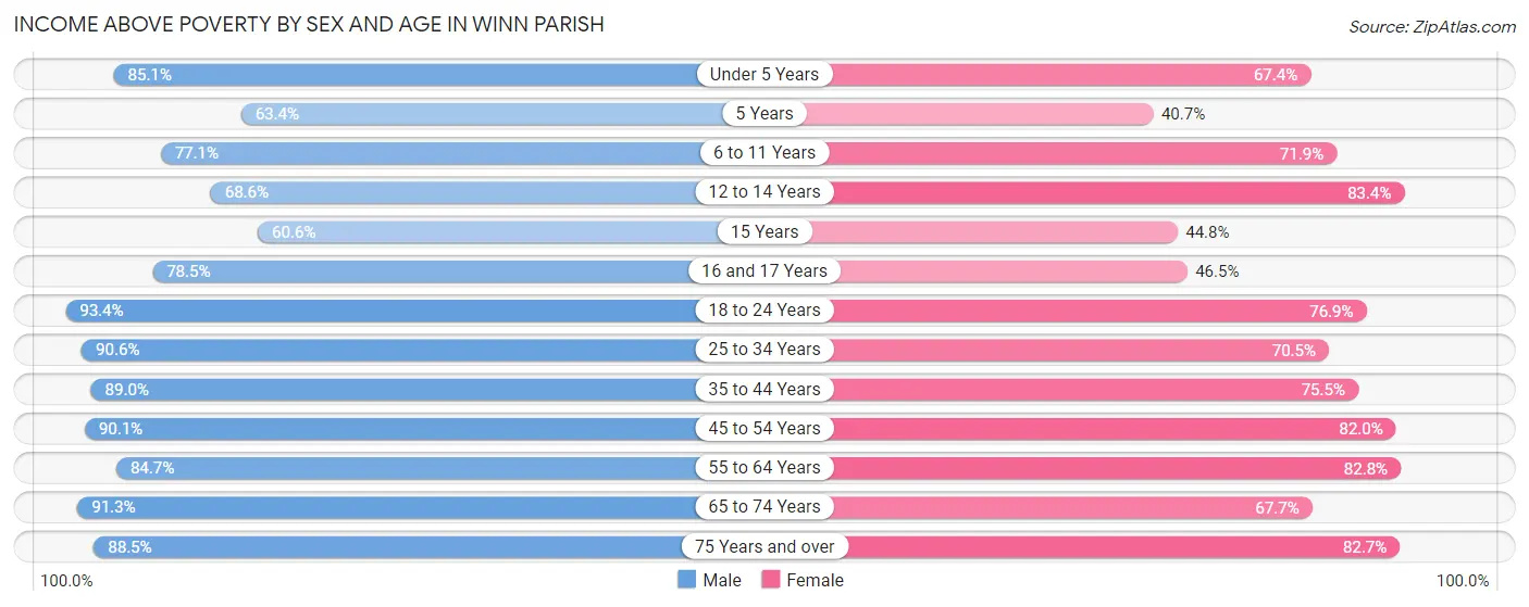 Income Above Poverty by Sex and Age in Winn Parish