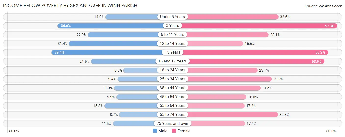 Income Below Poverty by Sex and Age in Winn Parish