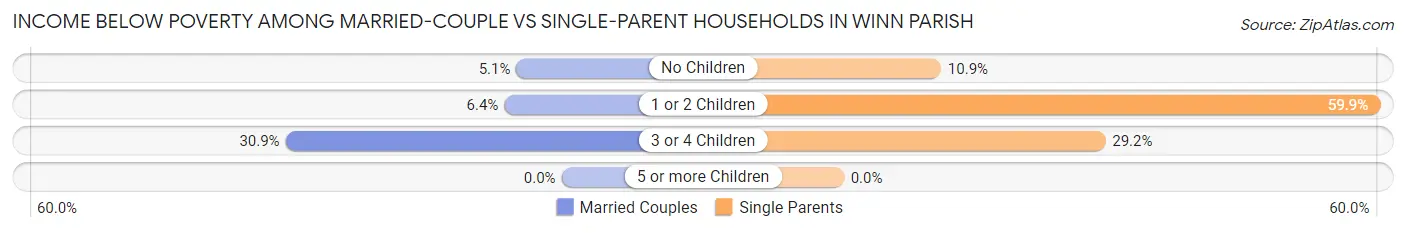Income Below Poverty Among Married-Couple vs Single-Parent Households in Winn Parish