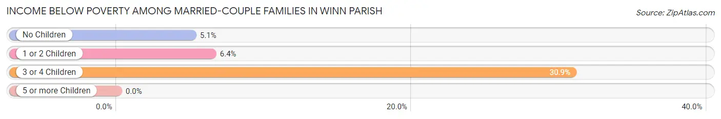 Income Below Poverty Among Married-Couple Families in Winn Parish
