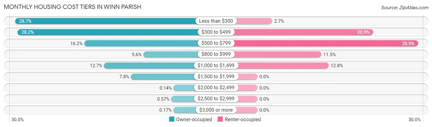 Monthly Housing Cost Tiers in Winn Parish