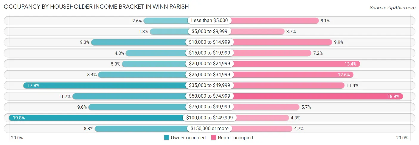 Occupancy by Householder Income Bracket in Winn Parish
