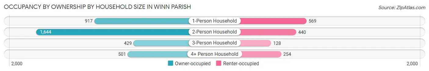 Occupancy by Ownership by Household Size in Winn Parish