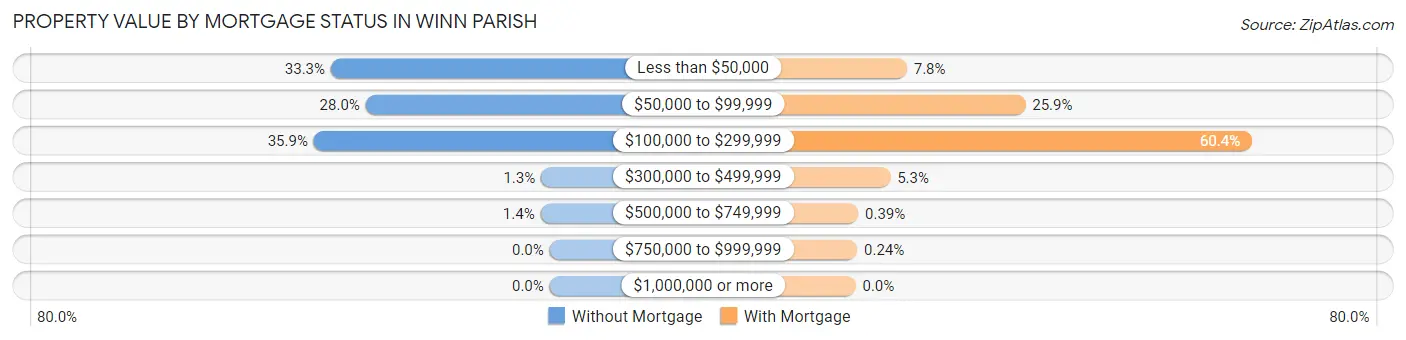 Property Value by Mortgage Status in Winn Parish