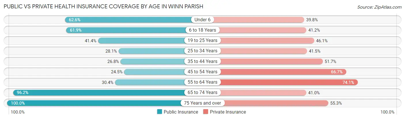 Public vs Private Health Insurance Coverage by Age in Winn Parish