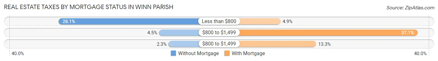 Real Estate Taxes by Mortgage Status in Winn Parish