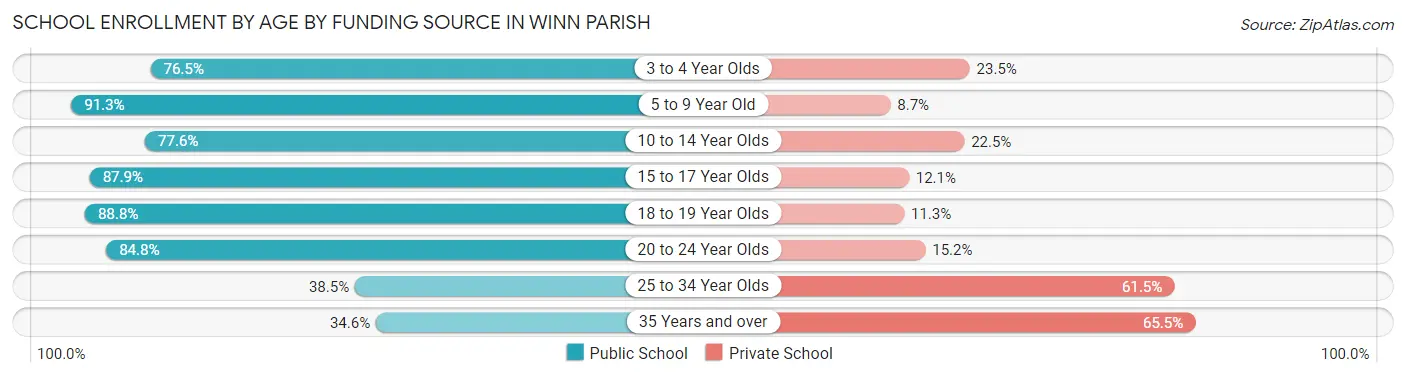 School Enrollment by Age by Funding Source in Winn Parish