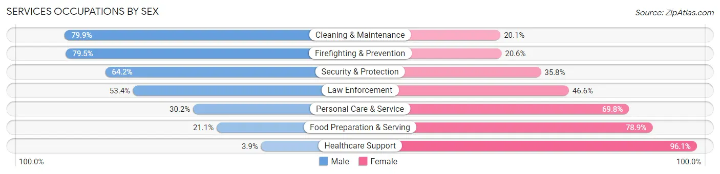 Services Occupations by Sex in Winn Parish