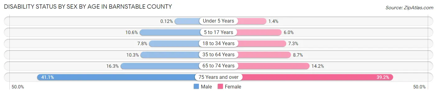 Disability Status by Sex by Age in Barnstable County