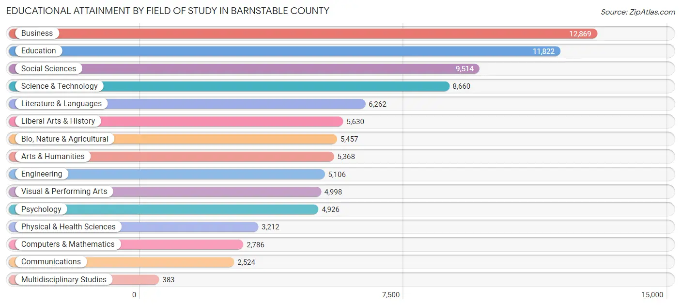 Educational Attainment by Field of Study in Barnstable County