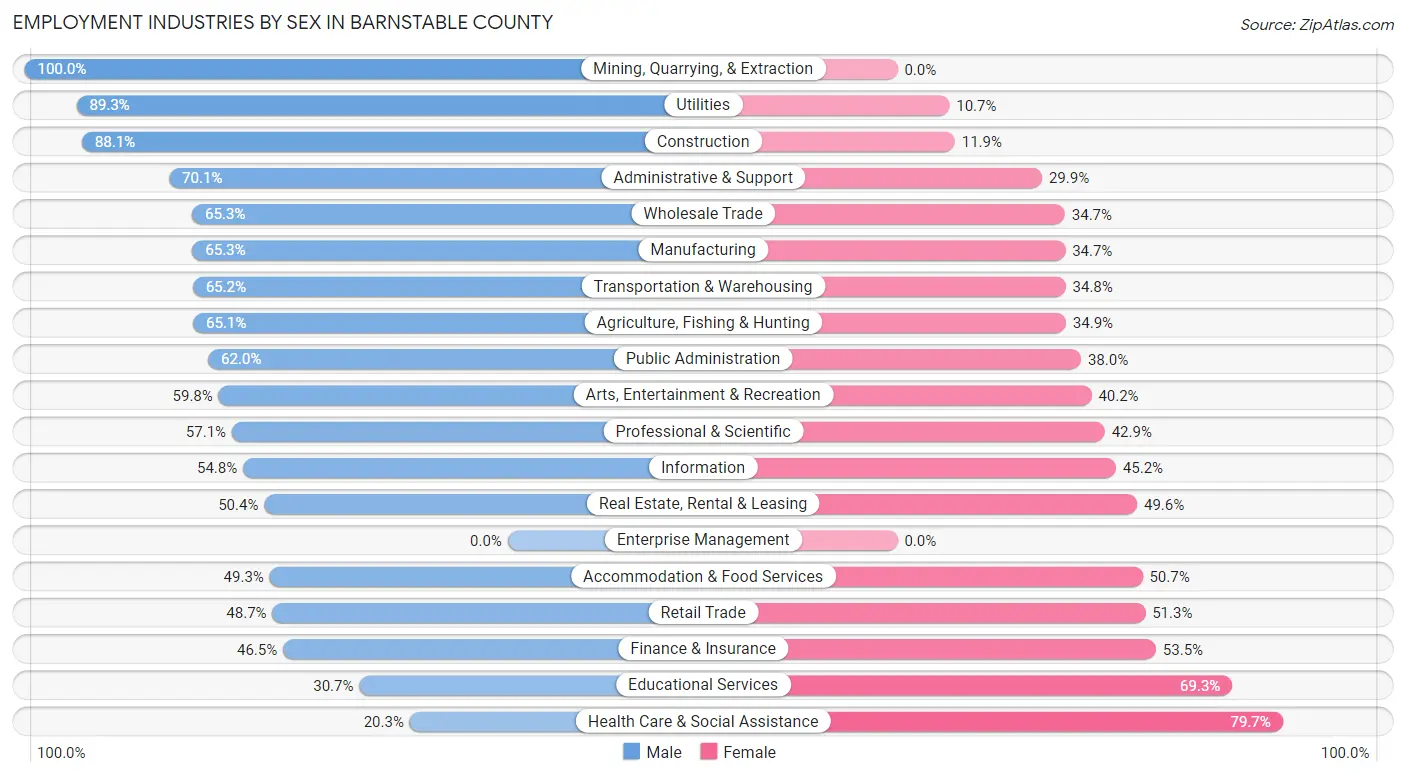 Employment Industries by Sex in Barnstable County