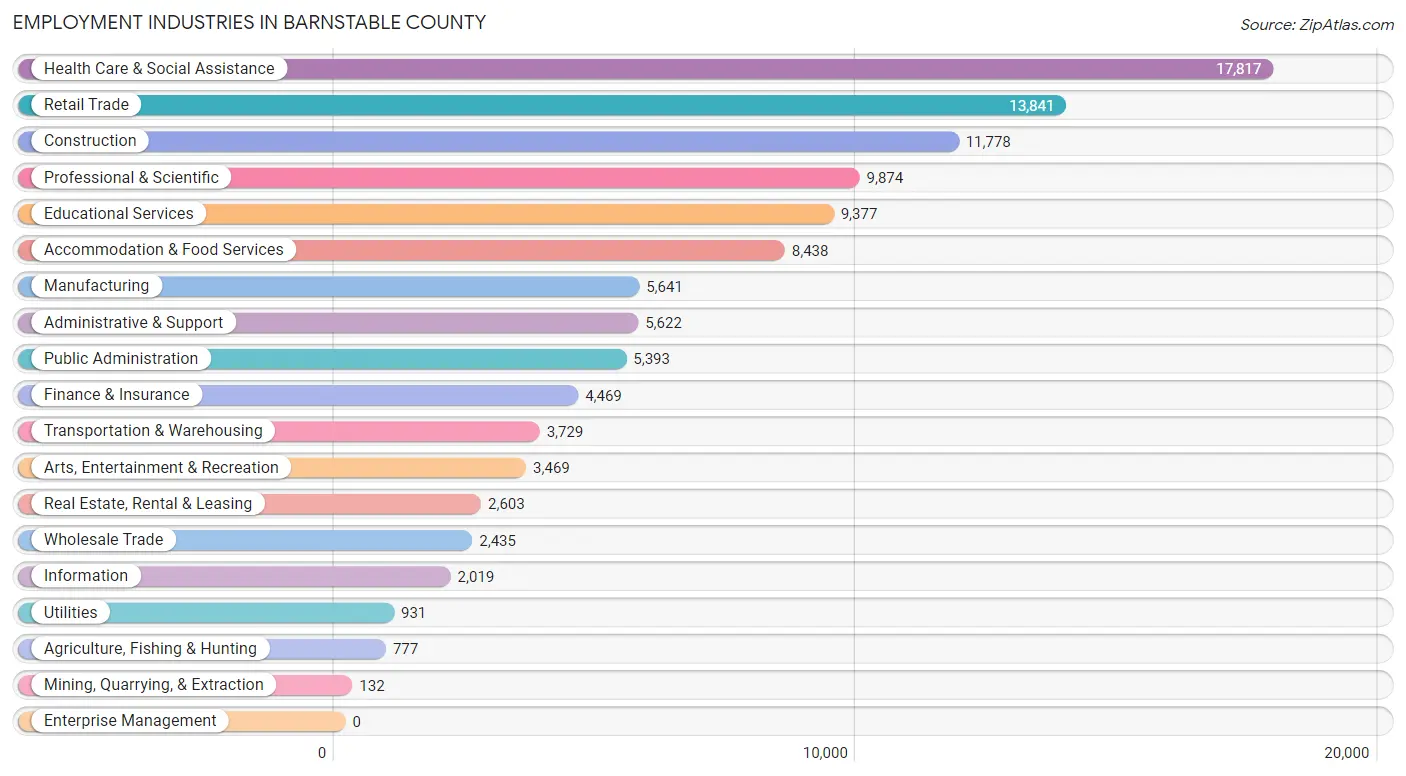Employment Industries in Barnstable County