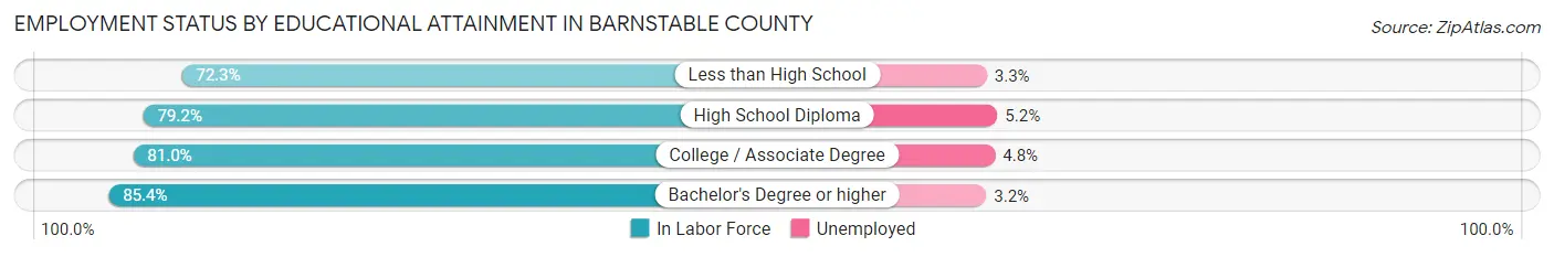 Employment Status by Educational Attainment in Barnstable County