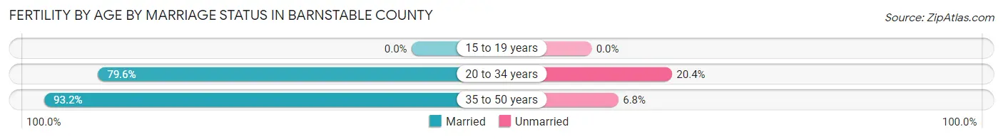 Female Fertility by Age by Marriage Status in Barnstable County