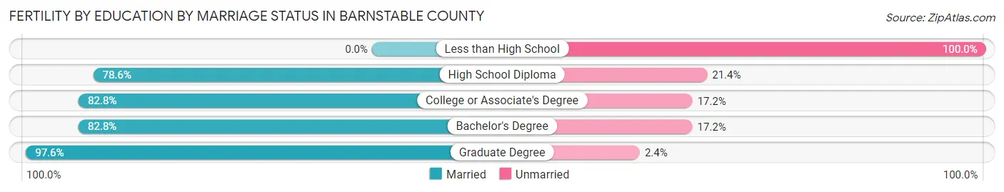 Female Fertility by Education by Marriage Status in Barnstable County