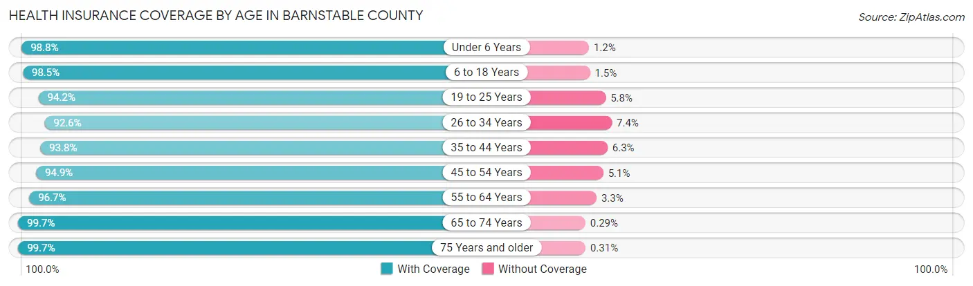 Health Insurance Coverage by Age in Barnstable County