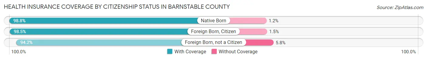 Health Insurance Coverage by Citizenship Status in Barnstable County